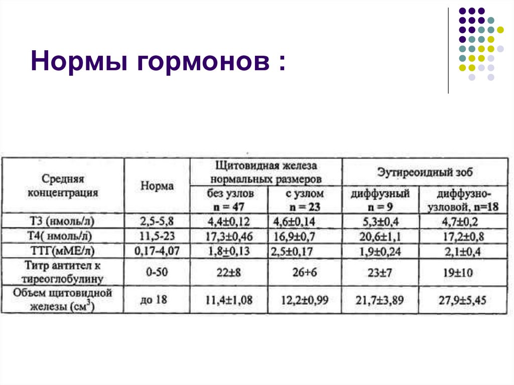 Показатели гормонов