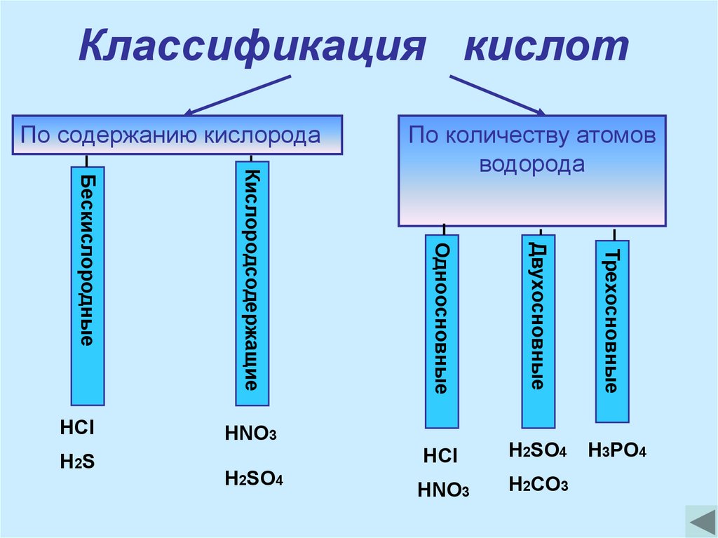 Hno3 одноосновная кислородсодержащая кислота. Классификация кислот. Классификация кислот по содержанию кислорода. Классификация кислот схема. Классифицируйте кислоты по содержанию кислорода.