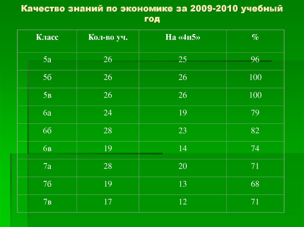 Качество знаний по экономике за 2009-2010 учебный год