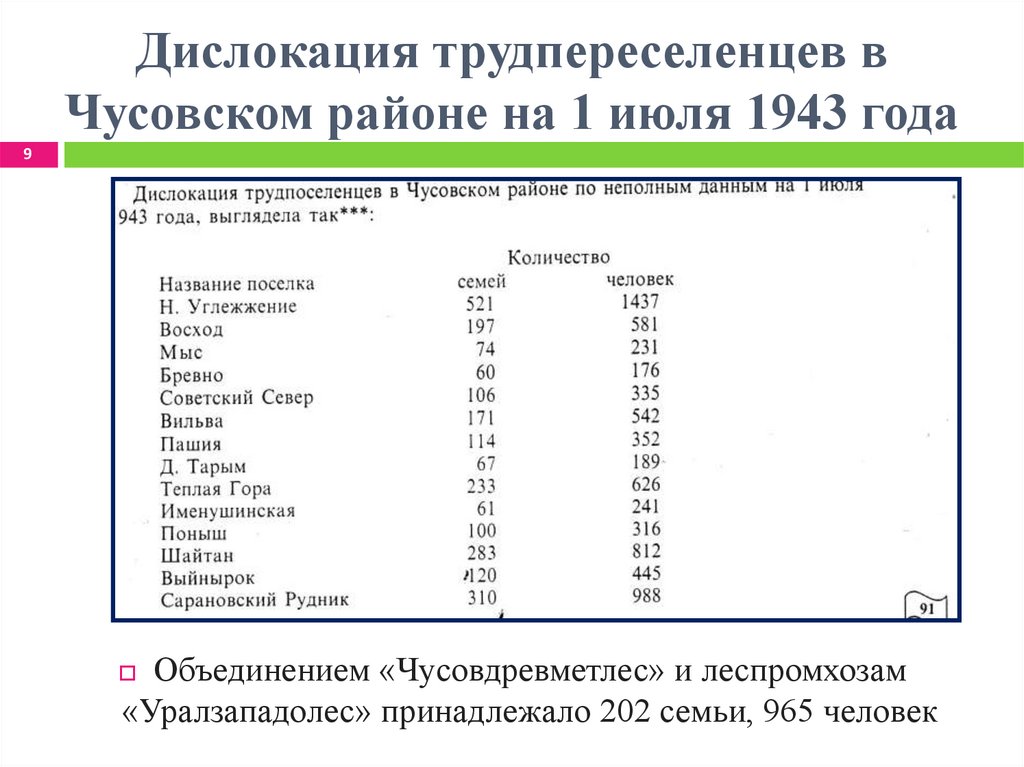 Дислокация трудпереселенцев в Чусовском районе на 1 июля 1943 года