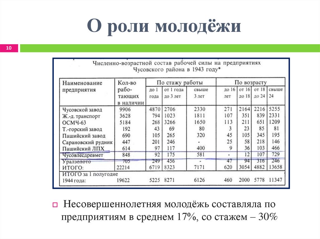 О роли молодёжи