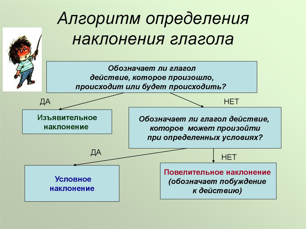 Категория наклонения глагола в русском языке. Наклонение глагола. Алгоритм определения наклонения глагола. Наклонения глаголов таблица. Как определить наклонение глагола алгоритм.