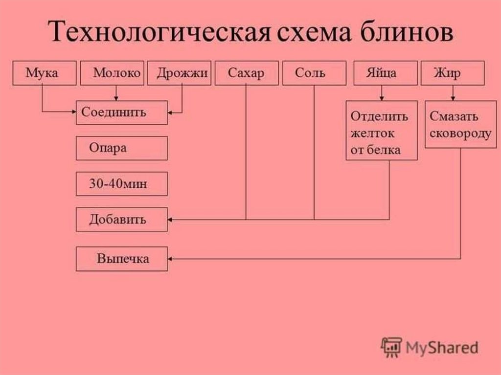 Технологическая карта приготовления блинчиков