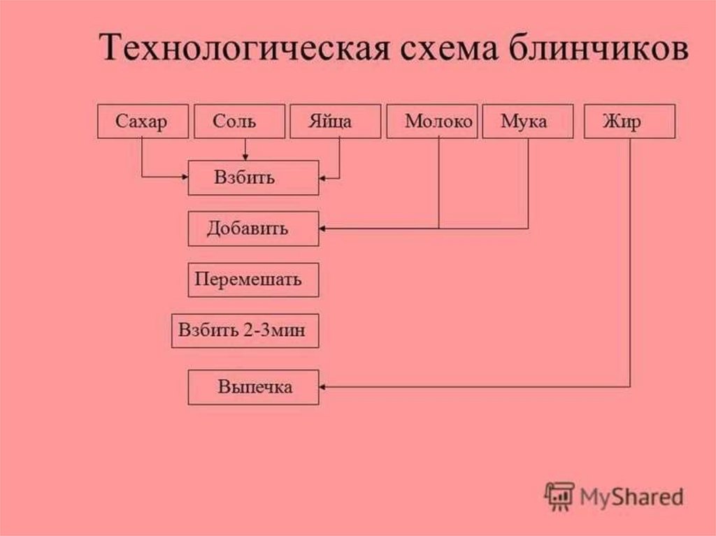 Технологическая карта блины для детского сада