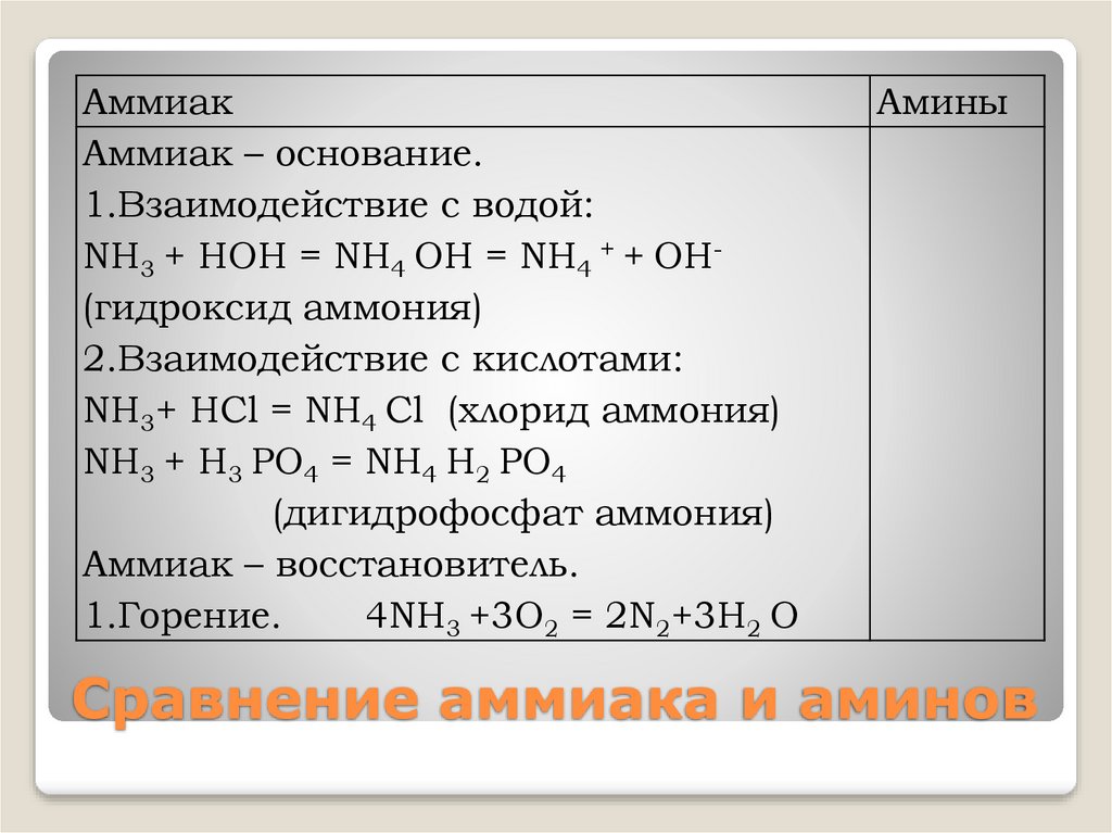 Сравнение аммиака и аминов