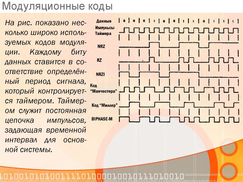 Код миллера. Модуляционные коды. Модуляционные коды Biphase. Виды кодов Ami. NRZ код вид.