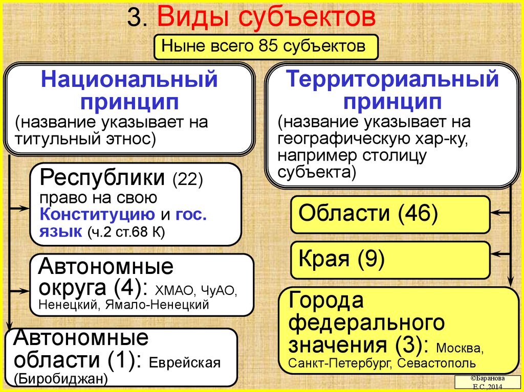 Виды субъектов рф 3 субъекта. Все виды субъектов. Виды субъектов РФ. 6 Видов субъектов.