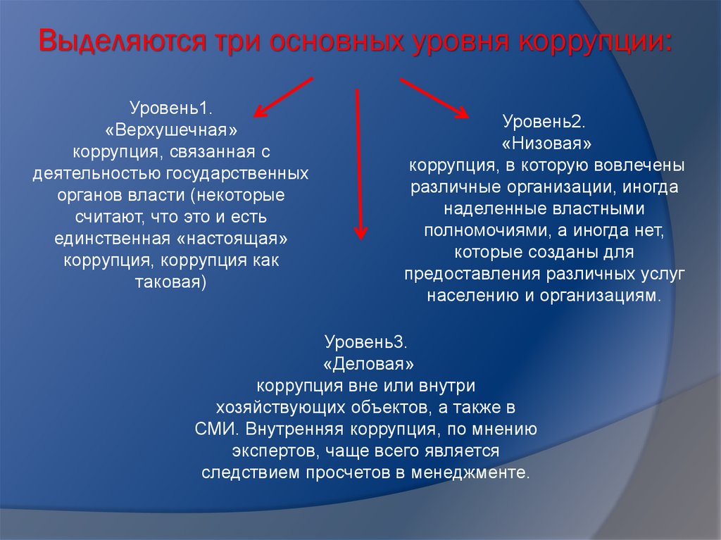 Уровни коррупции. Темы в сфере образования.