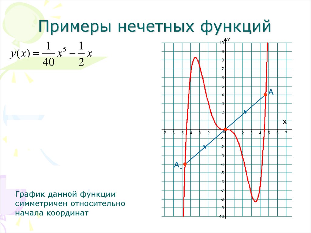 Урок 11 функция. Нечётная функция примеры. Примеры функций. График нечетной функции примеры. Графики четной и нечетной функции.