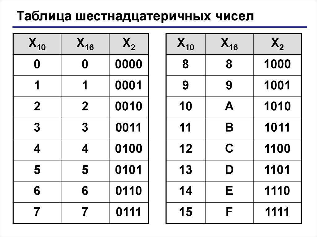 Переведите число 5f16 по схеме а16 а2 а8