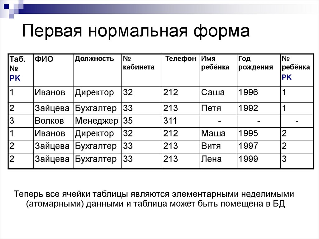 Нормальные формы базы данных. 1 Нормальная форма БД пример. 3 Формы нормализации базы данных. 1 Нормальная форма база данных пример. Нормальные формы таблиц базы данных.