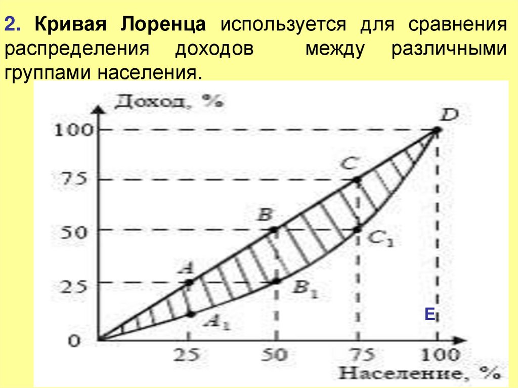 Кривая лоренца. Кривая Лоренца характеризует неравенство в распределении доходов. Кривая Лоренца используется для оценки показателя:. Кривая Лоренца кратко и понятно. Кривая Лоренца доходы населения.