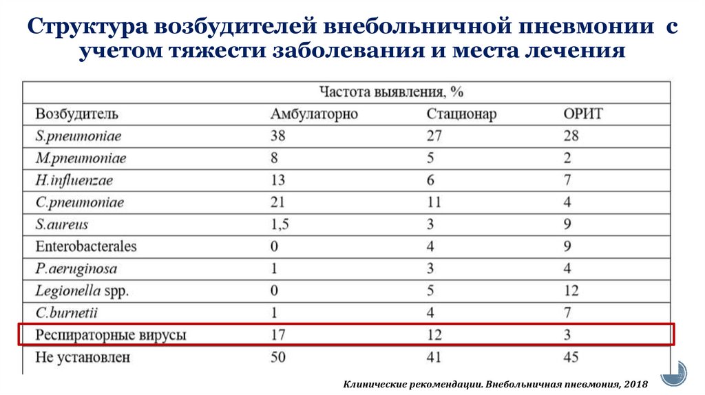 Инкубационный период вирусной пневмонии