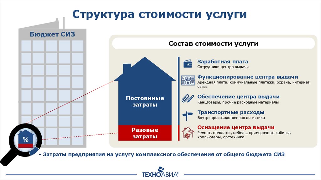 Структура стоимости