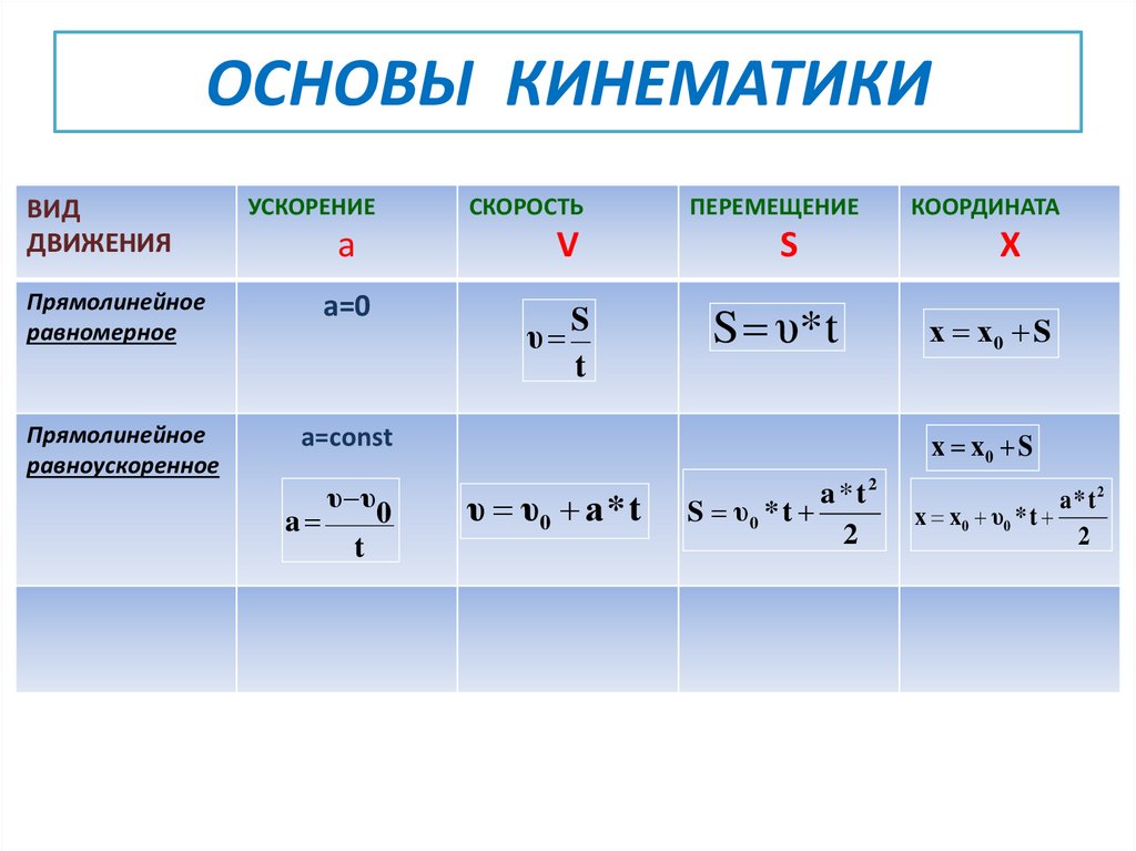 Кинематика физика 10 класс