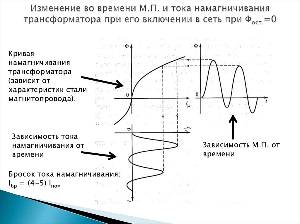 Изменение во времени М.П. и тока намагничивания трансформатора при его включении в сеть при Фост.=0