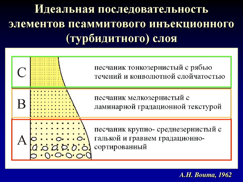 Многократно повторяющийся элемент. Псаммитовая структура. Турбидитный поток. Турбидитная слоистость. Циклиты.