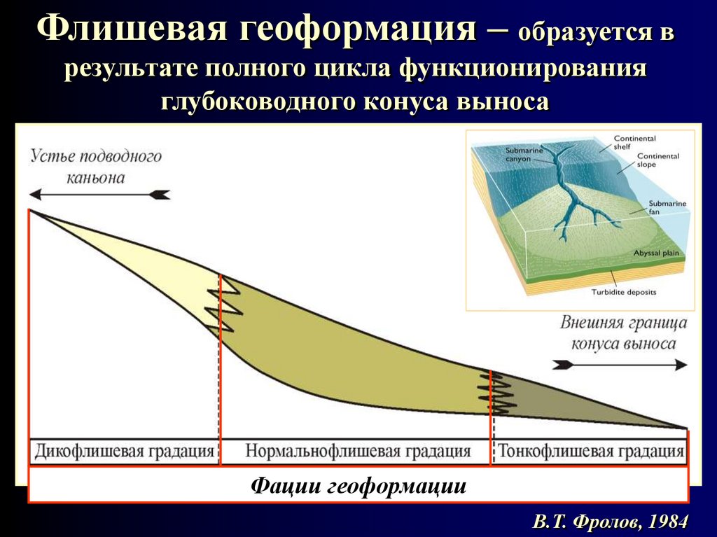 Флишевая геоформация – образуется в результате полного цикла функционирования глубоководного конуса выноса