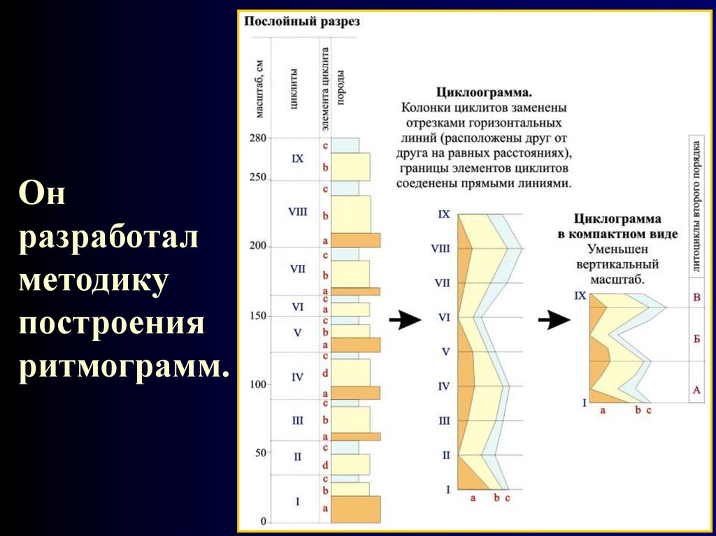 Он разработал методику построения ритмограмм.