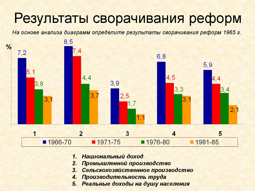 Конкретные результаты. Результаты сворачивания реформ. Национальный доход график. Результаты сворачивания реформ 1965 г. Рост экономики при Брежневе.