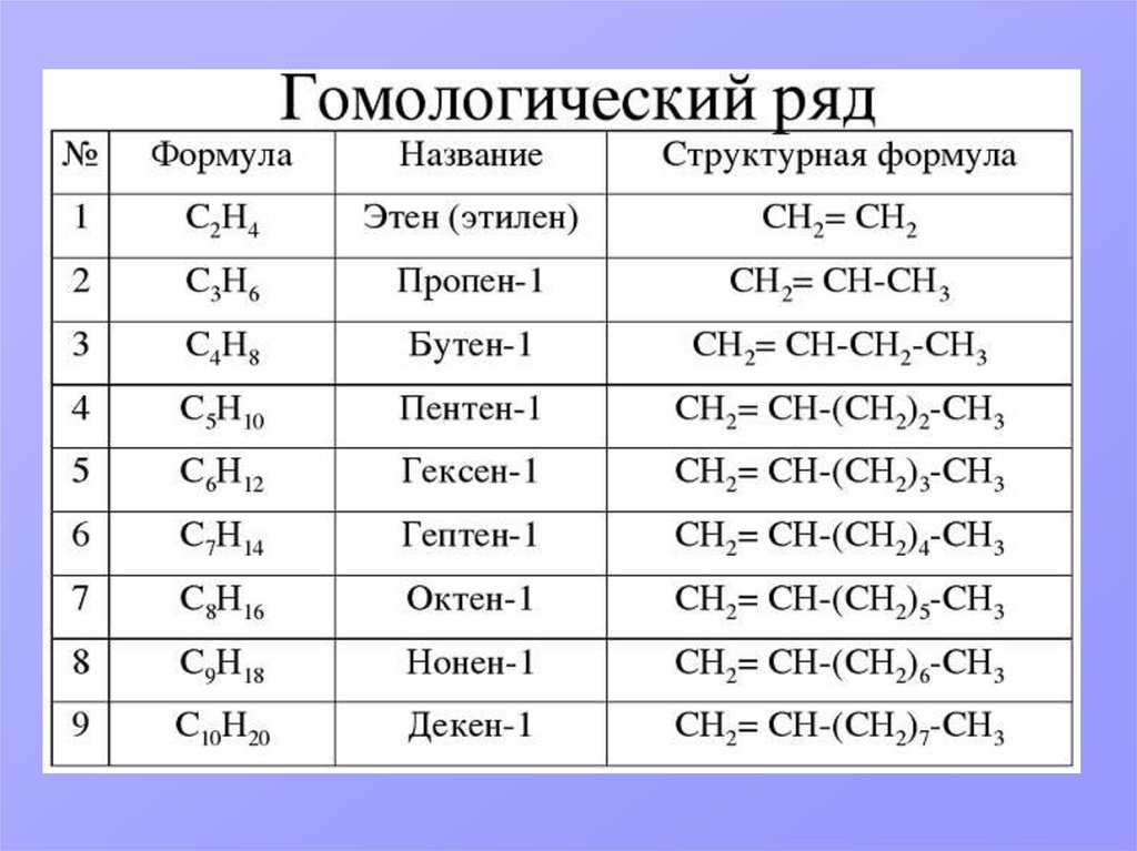 Формулы алкенов таблица