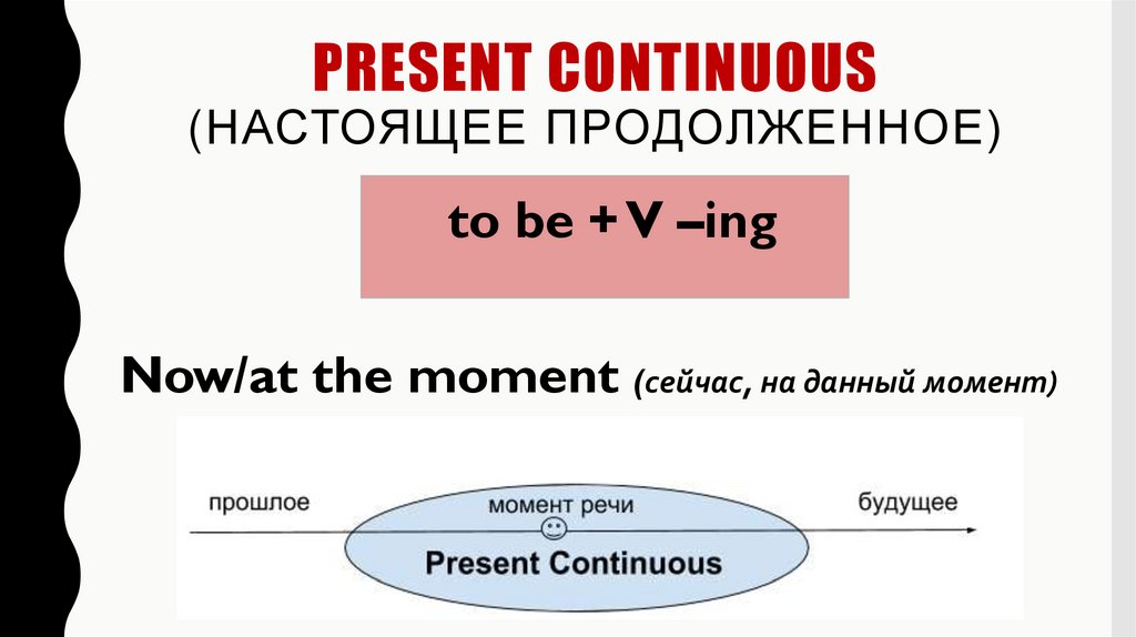 Present Continuous (настоящее продолженное)
