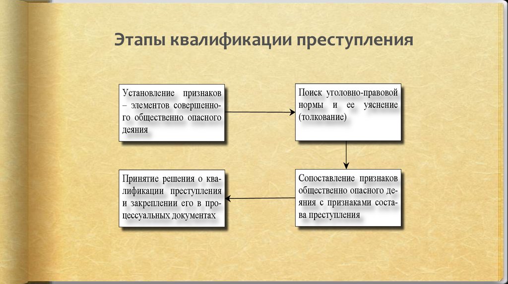 Квалификация преступной группы