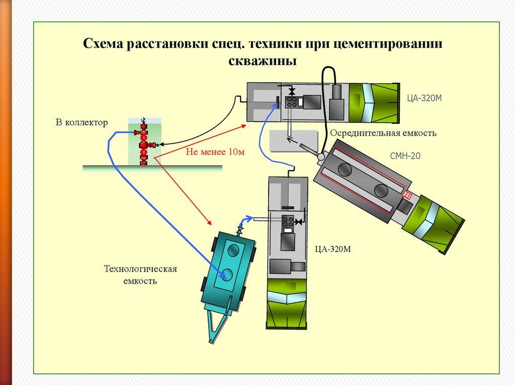 Схемы расстановки скважин. Схема расстановки техники при цементировании скважин. Схема расстановки техники при ремонте скважин. Схема расстановки спецтехники при глушении скважины. Схема расстановки спец. техники при глушении.