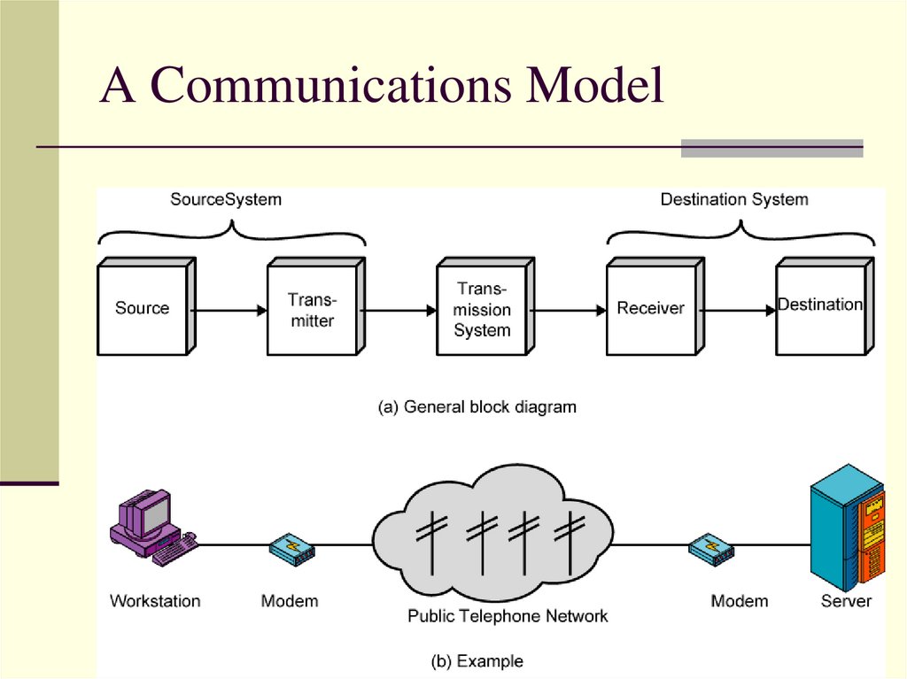 A Communications Model
