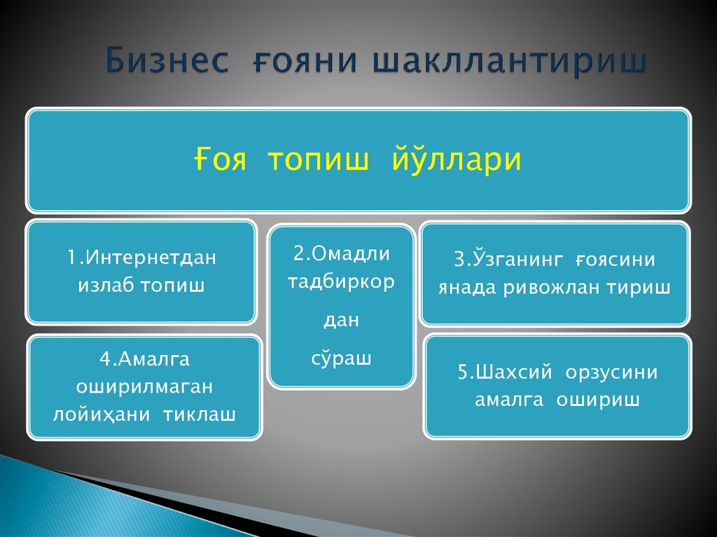 Бизнес ғояни шакллантириш