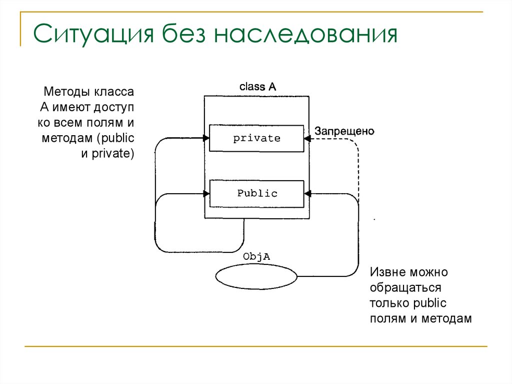 Общее и частное наследование. Права доступа. Язык С++. (Лекция 8) - презентация онлайн