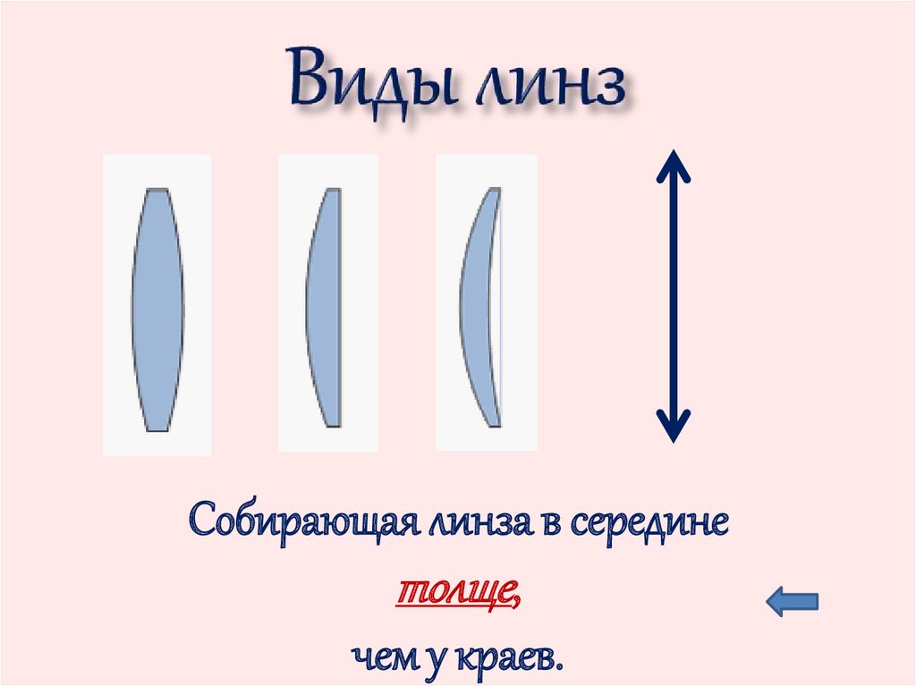 Вид линзы 6 букв. Виды линз. Виды и типы линз. Линзы типы построения. Какие виды линз по форме?.