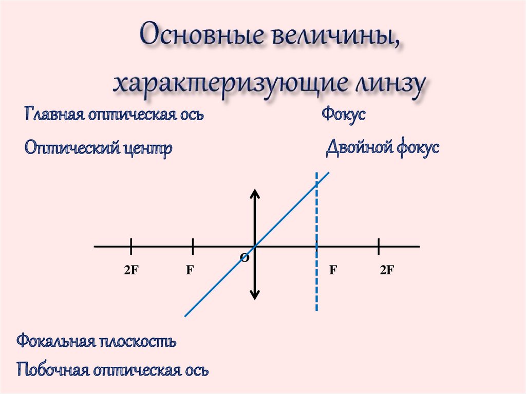 Построение изображения в линзе онлайн