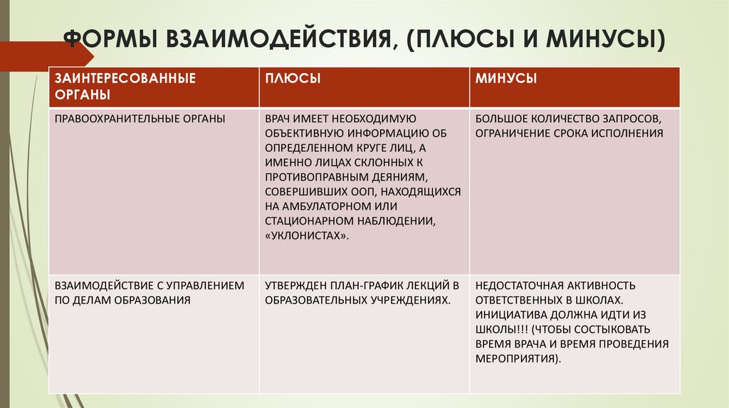 ФОРМЫ ВЗАИМОДЕЙСТВИЯ, (ПЛЮСЫ И МИНУСЫ)