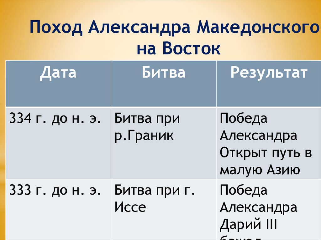 Поход александра македонского на восток презентация