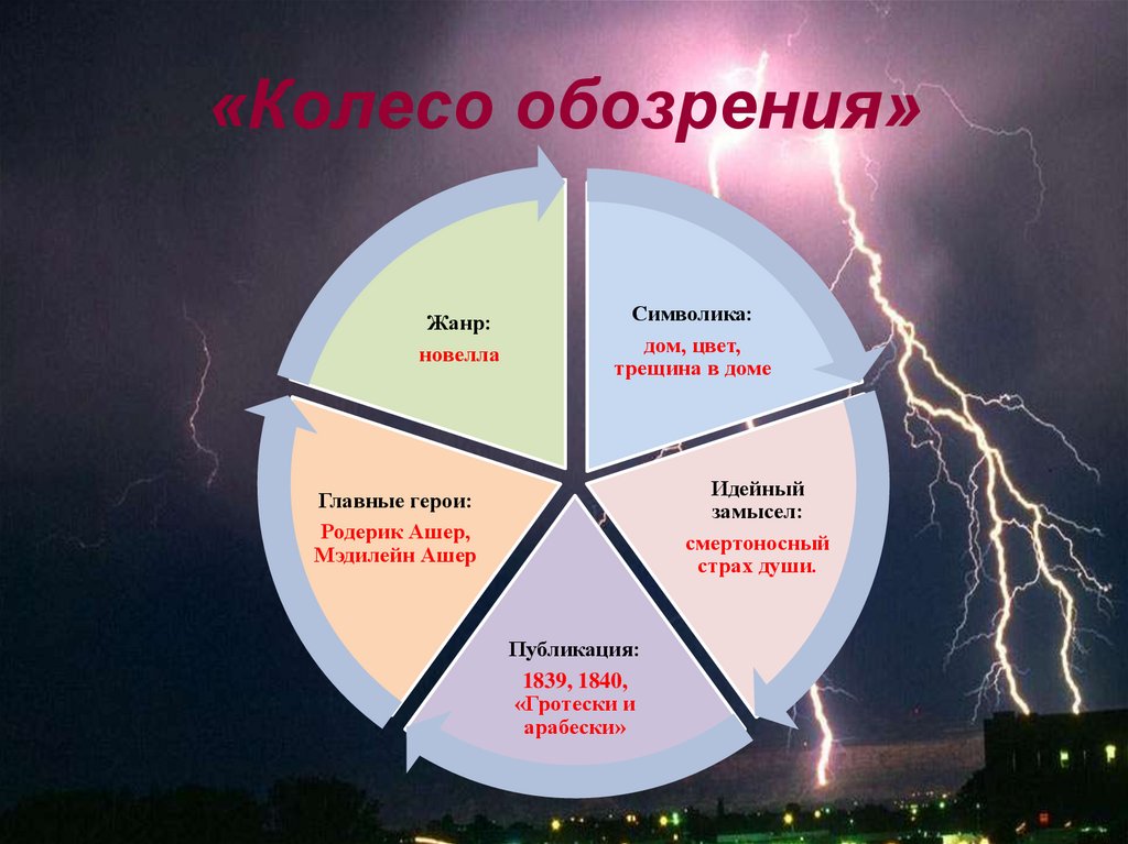 «Колесо обозрения»