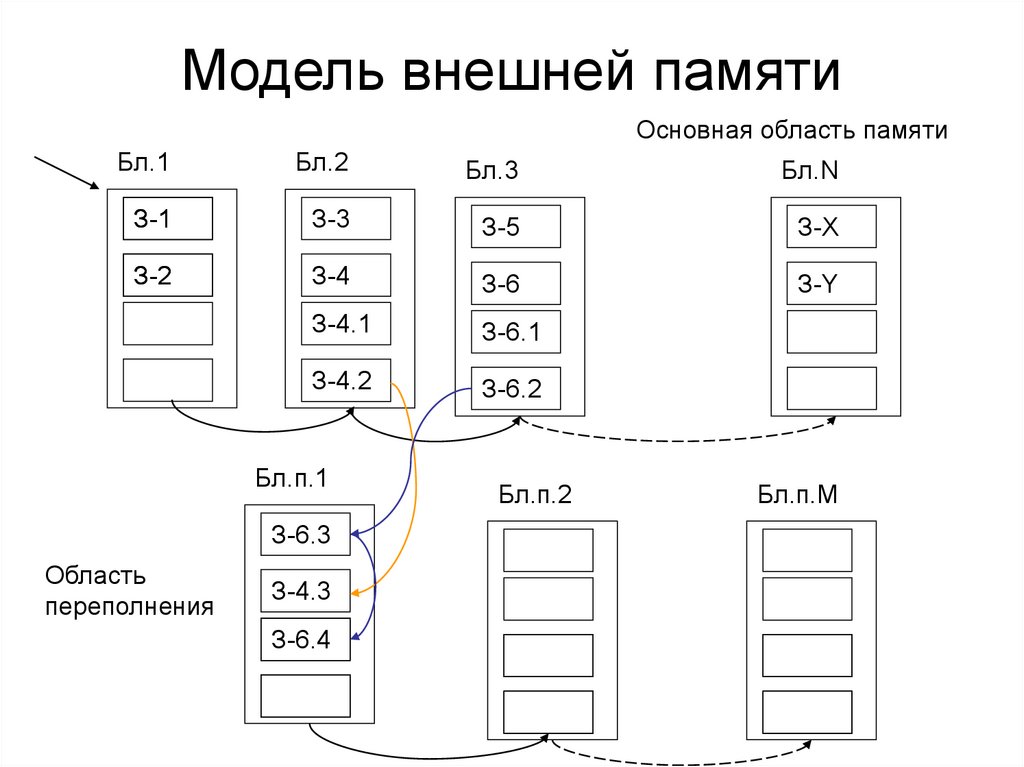 Модель внешней памяти