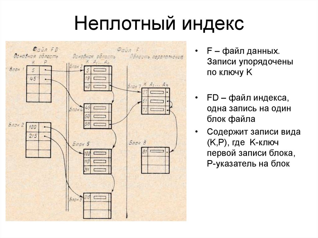 Неплотный индекс