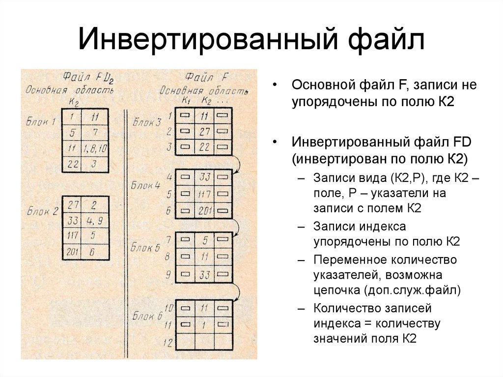 Инвертированный файл