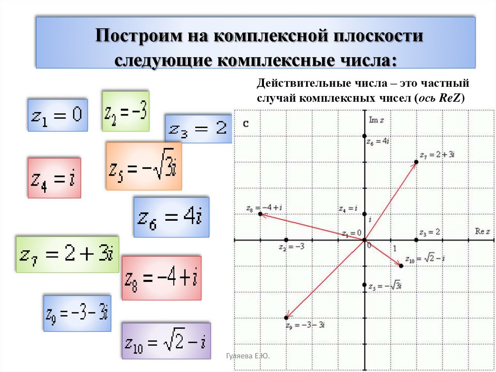 Изображение на комплексной плоскости комплексных чисел