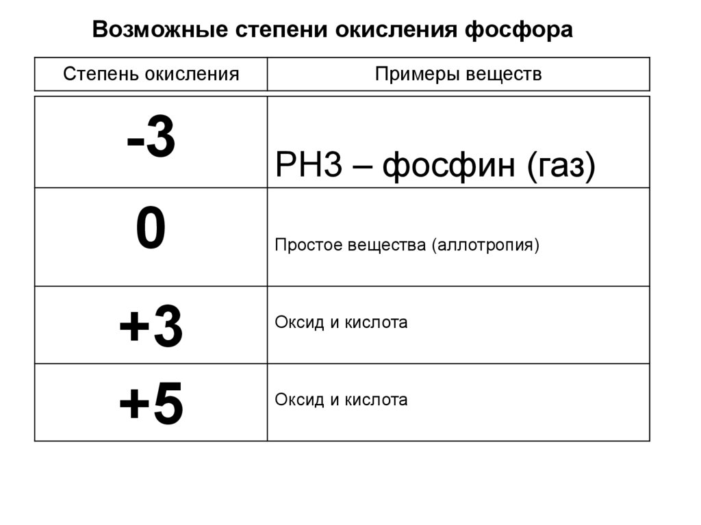 Фосфор степени окисления 1. Степень окисления фосфора. Все возможные степени окисления фосфора. Возможные степени окисления фосфора. Характерные степени окисления фосфора.