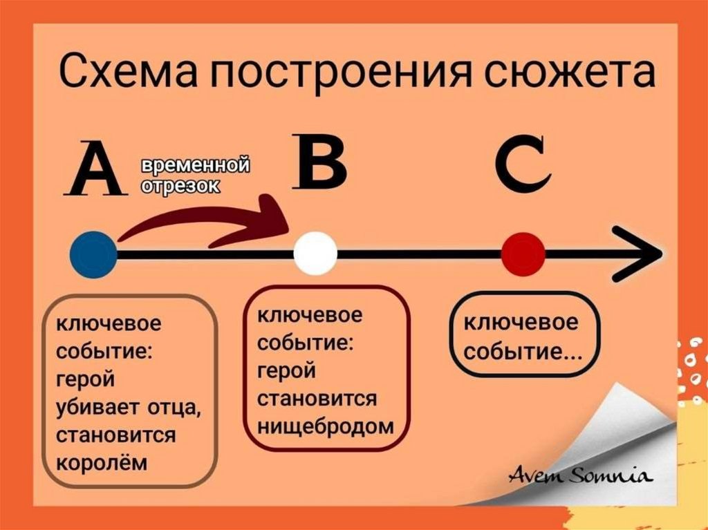 Как построить сюжет книги схема