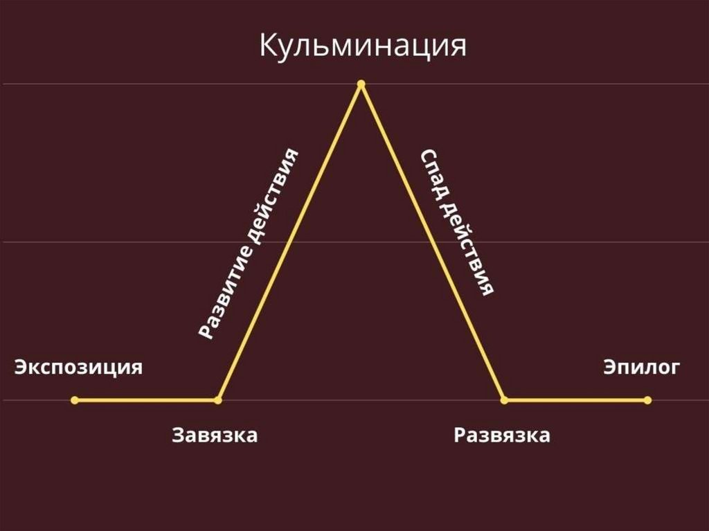 Схемы для создания сюжета