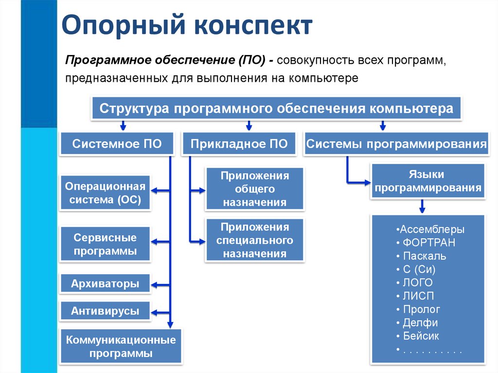 К графическим средствам представления структуры проекта относят