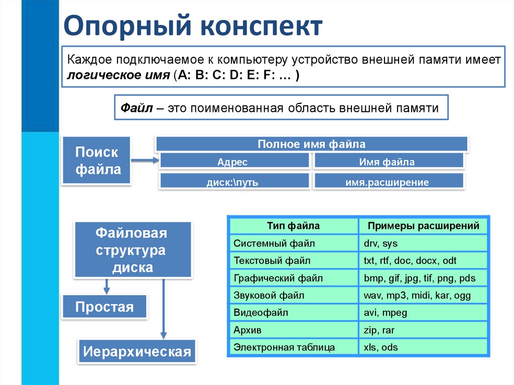 Пользовательский интерфейс 7 класс босова презентация