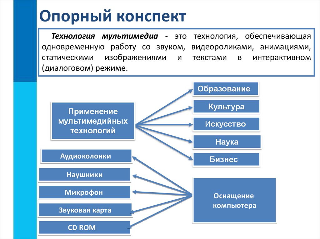 Мультимедиа это. Мультимедиа технологии. Мультимедиа технологии презентация. Технология опорных конспектов. Мультимедиа конспект.