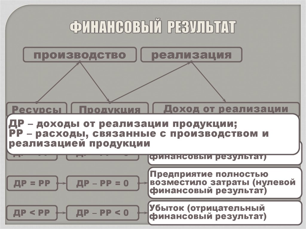 Управленческие расходы связанные с производством