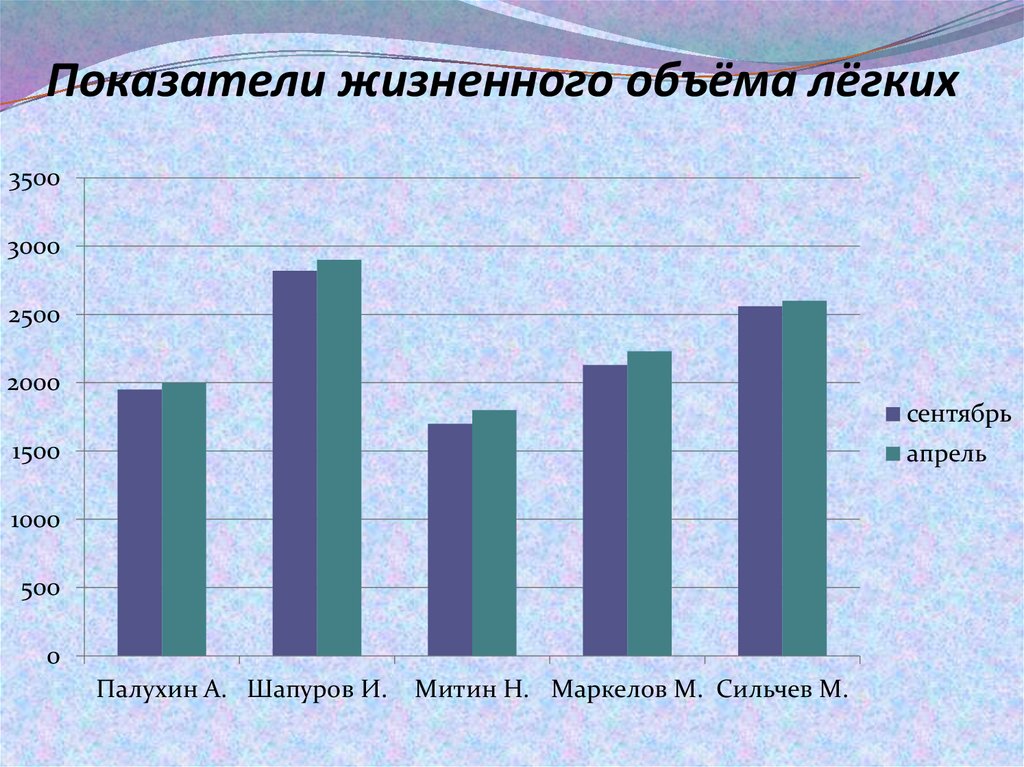 Показатели жизненного объёма лёгких