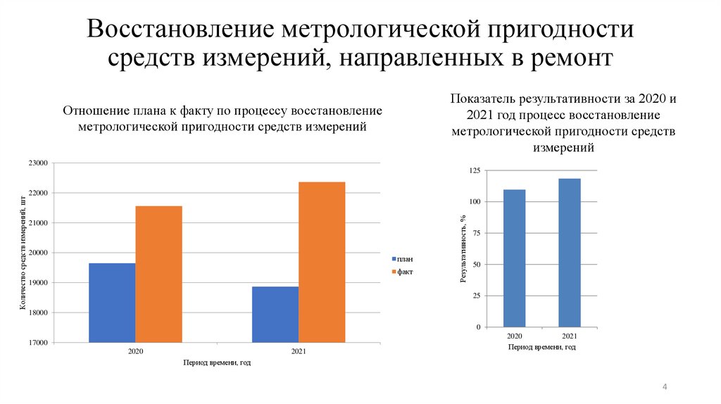 Восстановление метрологической пригодности средств измерений, направленных в ремонт