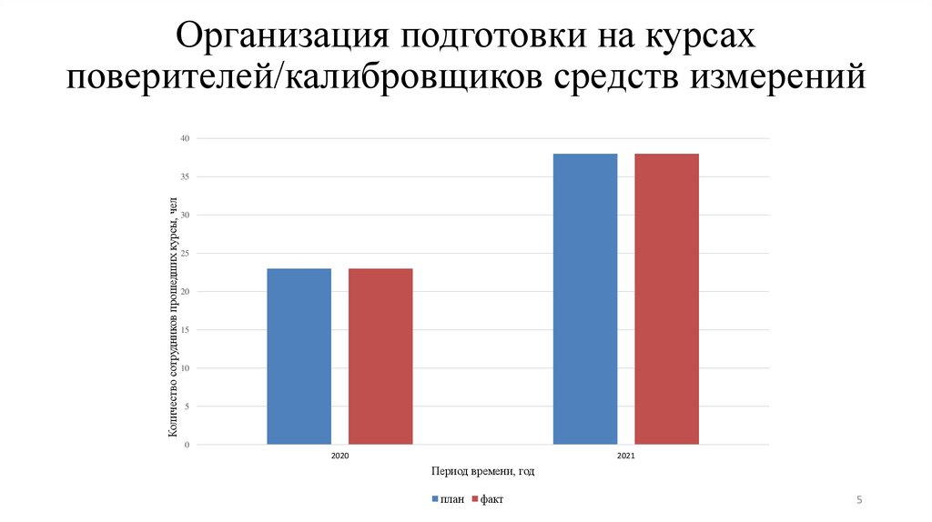 Организация подготовки на курсах поверителей/калибровщиков средств измерений